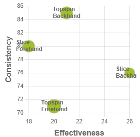 OnCourt Insight Shot Analysis: scatter plot of stroke effectiveness and consistency